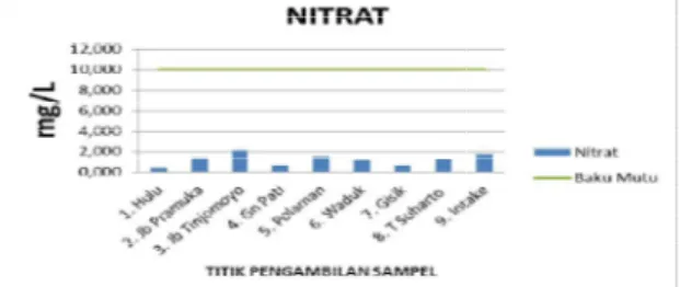 Gambar 15. Hasil Pengukuran Nitrat 