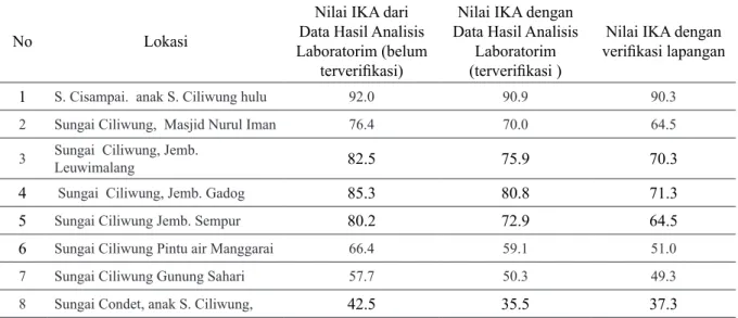 Tabel 3.  Hasil IKA dan Verifikasi Lapangan di 8 Lokasi 