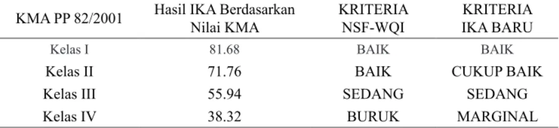Tabel 5.  Hasil Aplikasi IKA menggunakan nilai KMA PP 82/2001