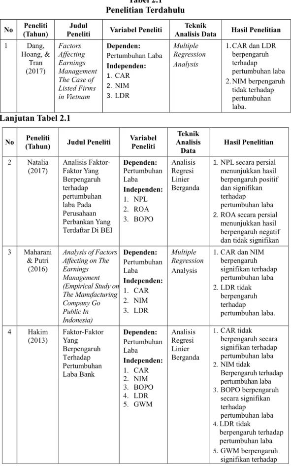 Tabel 2.1  Penelitian Terdahulu 