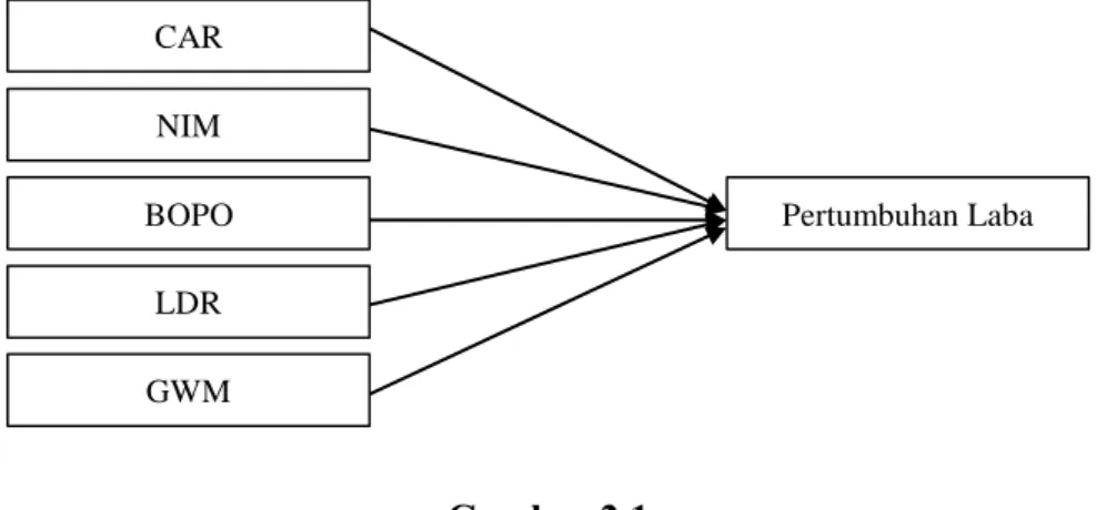 Gambar 2.1  Kerangka Konseptual  2.9  Hipotesis 