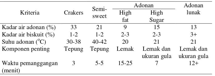 Tabel 5. Komposisi beberapa jenis biskuit menurut Manley, 2000. 