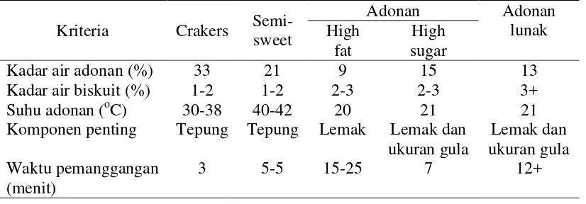 Tabel 5. Komposisi beberapa jenis biskuit menurut Manley, 2000.  