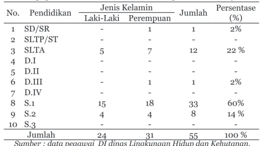 Tabel 1. Data pegawai PNS di DLHK berdasarkannpendidikan dan jeniskelamin.