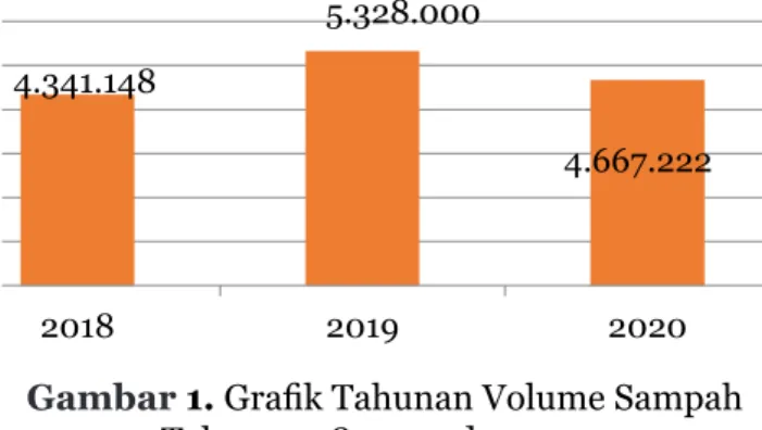 Gambar 1. Grafik Tahunan Volume Sampah  Tahun 2018, 2019 dan 2020