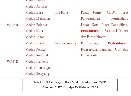 Tabel 2.19. Pembagian Kota Medan berdasarkan WPP 