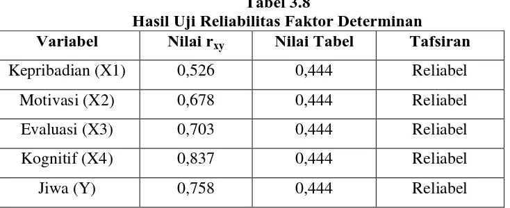 Tabel 3.8 Hasil Uji Reliabilitas Faktor Determinan 