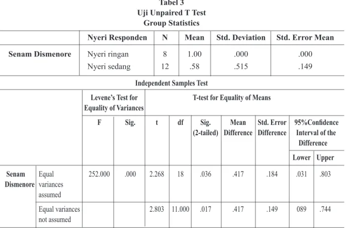 Tabel 3                                                                                   Uji Unpaired T Test