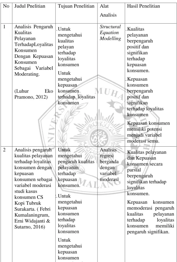 Tabel 2.1 Tabulasi Penelitian Terdahulu 