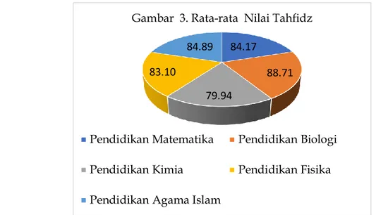 Tabel 1. Simpangan Baku Data Tahsin dan Tahfizh 