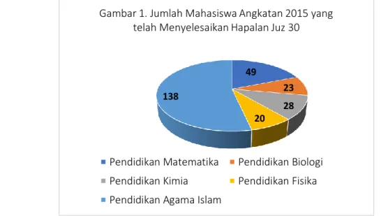 Gambar 1. Jumlah Mahasiswa Angkatan 2015 yang  telah Menyelesaikan Hapalan Juz 30