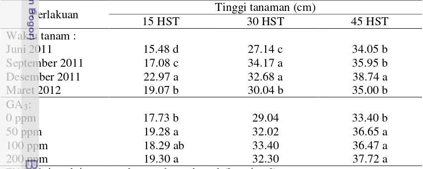 Tabel 1  Pengaruh waktu tanam dan aplikasi GA3 terhadap tinggi tanaman (cm) 