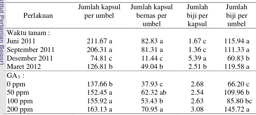 Tabel 6  Pengaruh waktu tanam dan GA3 terhadap jumlah kapsul per umbel, jumlah 