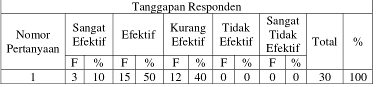 Tabel 4.1 