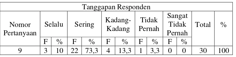 Tabel 4.8 Distribusi Frekuensi Pertanyaan Kuesioner Nomor 8 