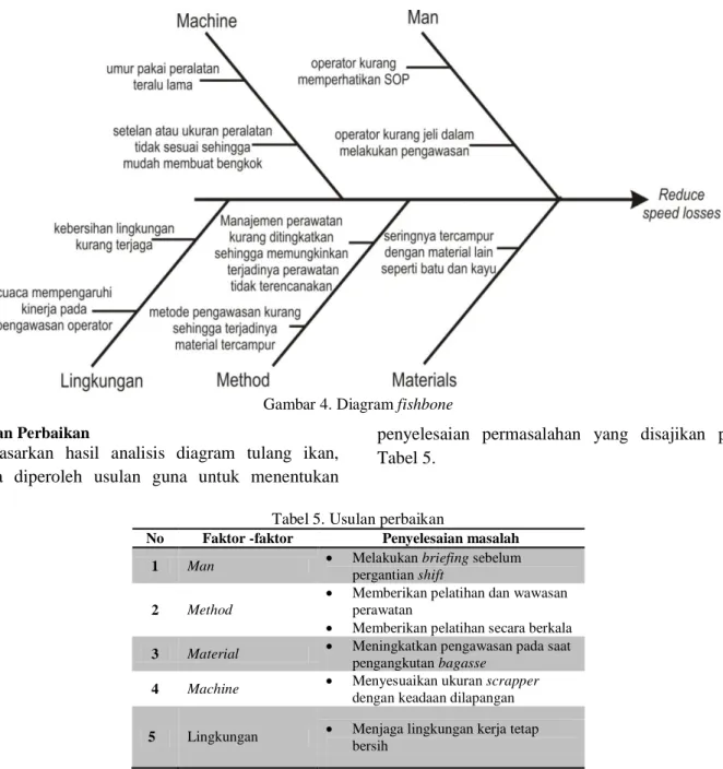 Gambar 4. Diagram fishbone  Usulan Perbaikan 