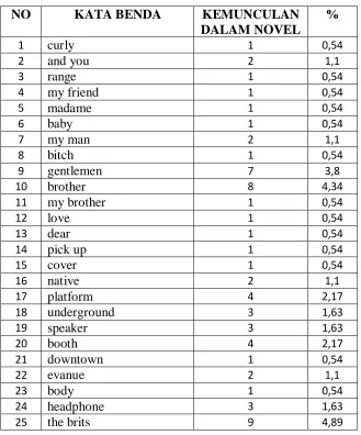 Table 1. Kemunculan Kata Benda atau Nomina 