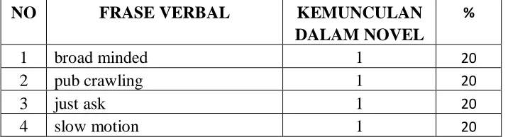 Tabel 6. Kemunculan Frase Verbal 