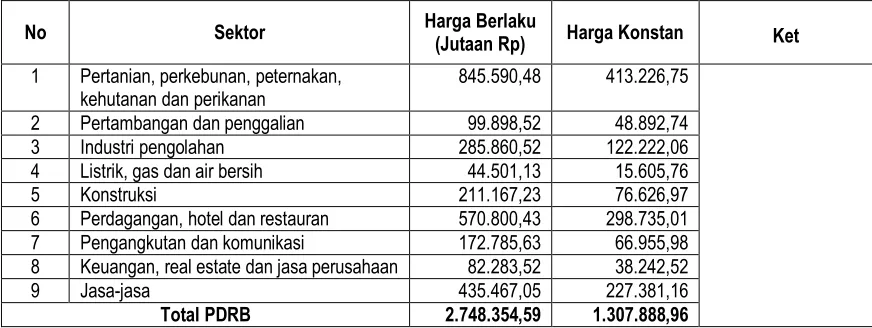 Tabel PDRB Per Sektor Kabupaten Klungkung Tahun 2010 (terakhir)  