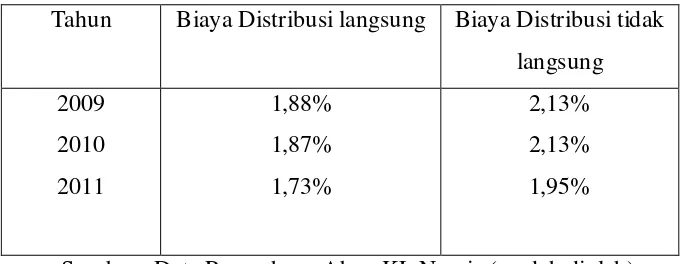 Tabel diatas menunjukan bahwa biaya distribusi langsung lebih efisien 