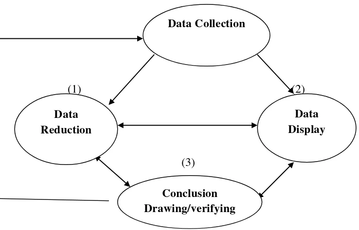 Gambar 3.1. Interactive Model of Analysis (Miles dan  Huberman, 1994:12) 