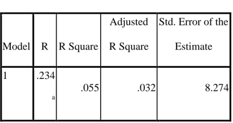 Tabel 5.8  Model Summary  Model  R  R Square  Adjusted  R Square  Std. Error of the  Estimate  1  .234 a .055  .032  8.274 