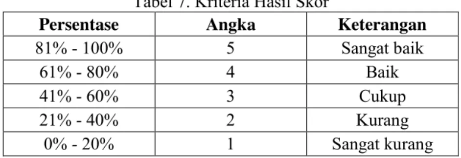 Tabel 7. Kriteria Hasil Skor 