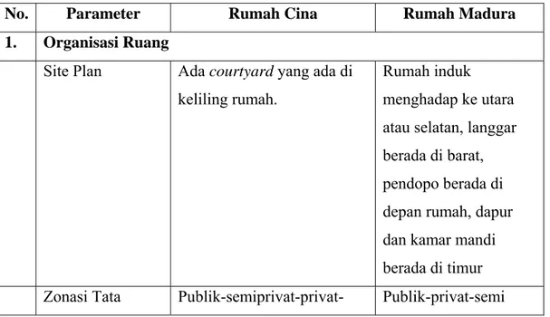 Tabel 2.1. Parameter Rumah Madura dan Cina