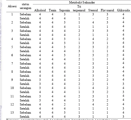 Tabel 3.6  Kandungan metabolit sekunder daun tanaman handeuleum sebelum dan setelah terserang larva D