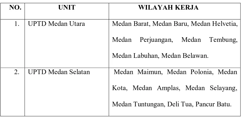 Tabel 2.1 UPTD PROVINSI SUMATERA UTARA 