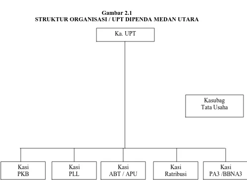 Gambar 2.1 STRUKTUR ORGANISASI / UPT DIPENDA MEDAN UTARA  