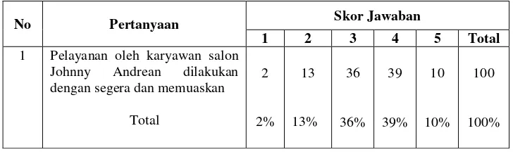 Tabel 4.6  Deskripsi jawaban responden  pernyataan tentang tangible (X2) 
