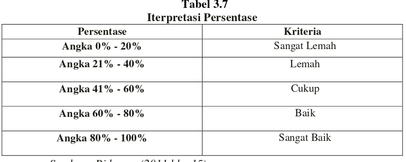 Tabel 3.7 Iterpretasi Persentase 
