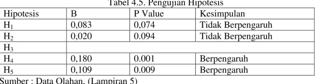 Tabel 4.5. Pengujian Hipotesis 