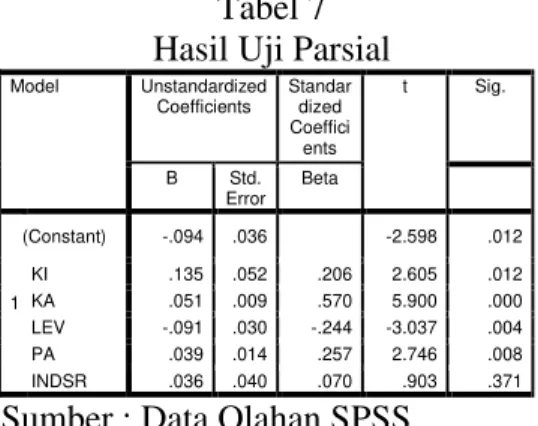 Tabel 7  Hasil Uji Parsial  Model  Unstandardized  Coefficients  Standardized  Coeffici ents  t  Sig