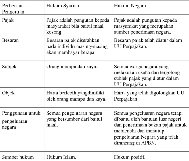 Tabel 1 Perbedaan Pajak Berdasarkan Hukum Syariah dan Hukum Negara  Perbedaan 