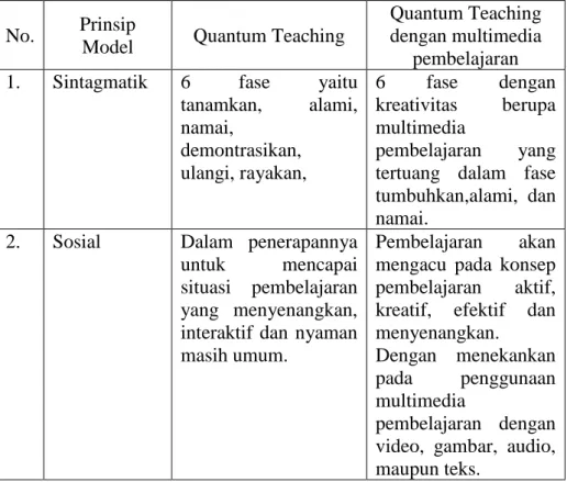 Tabel 2.1 Perbedaan Model Quantum Teaching  