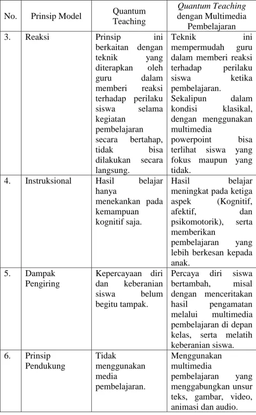 Tabel 2.3 Lanjutan Perbedaan Model Quantum Teaching   dengan Quantum Teaching berbantuan multimedia pembelajaran  