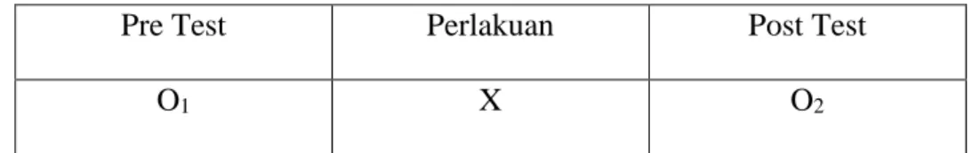 Tabel 3.1. One Group Pretest Posttest Design 