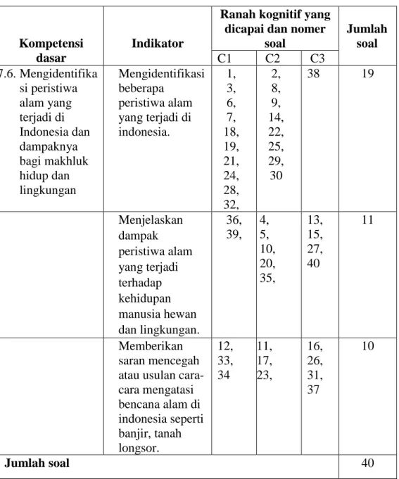 Tabel 3.2 Kisi-Kisi Soal Test 