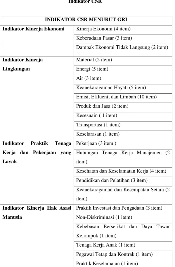 Tabel 2.1         Indikator CSR  