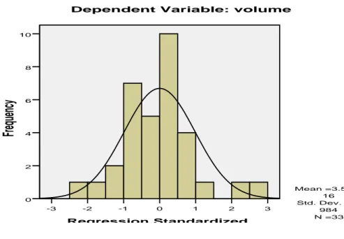 Gambar 4.3  Hasil Uji Histogram 