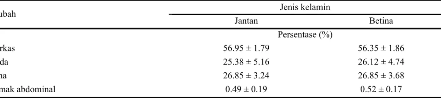 Tabel 4  Persentase komponen karkas dan lemak abdominal itik CA pada jenis kelamin berbeda