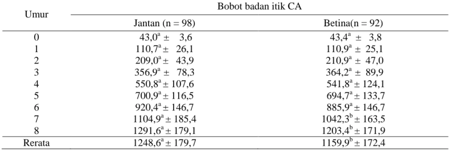Tabel 1. Pertumbuhan itik CA jantan dan betina 