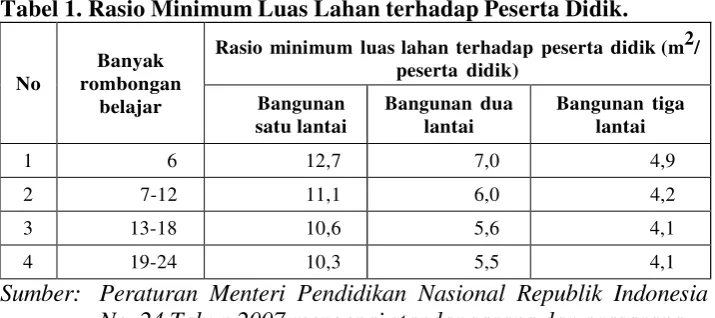 Tabel 2. Luas Minimum Lahan untuk SD/ MI yang Memiliki Kurang 