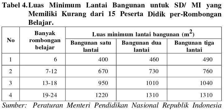 Tabel 3. Rasio Minimum Luas Lantai Bangunan terhadap Peserta 