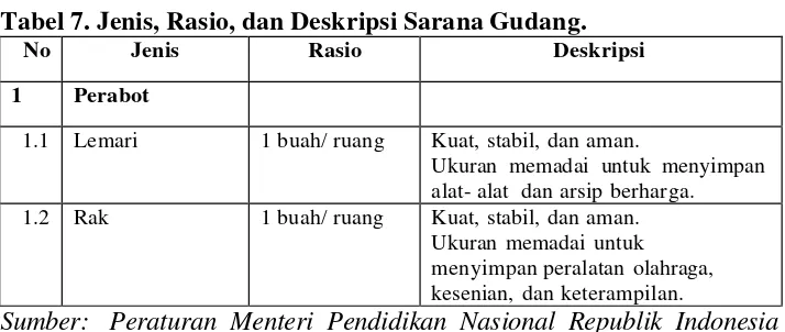 Tabel 7. Jenis, Rasio, dan Deskripsi Sarana Gudang. 