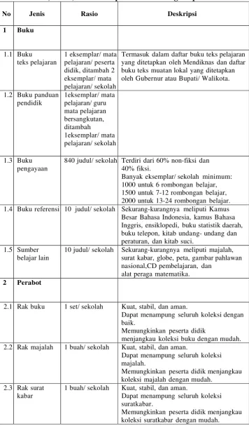 Tabel 8. Jenis, Rasio, dan Deskripsi Sarana Ruang Perpustakaan. 