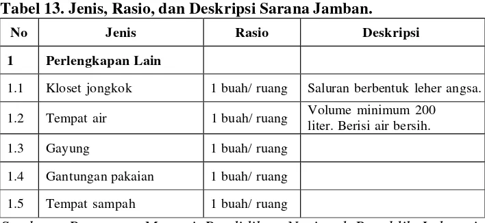 Tabel 12. Jenis, Rasio, dan Deskripsi Sarana Tempat Beribadah. 
