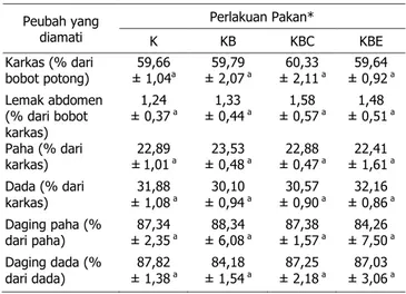 Tabel 3.  Performa itik Cihateup yang diberi berbagai  antioksidan dalam pakan 